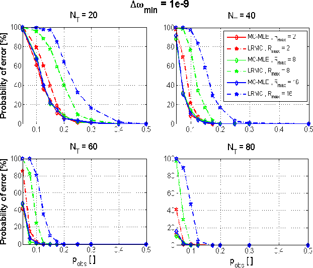 Figure 3 for Ranking Recovery from Limited Comparisons using Low-Rank Matrix Completion