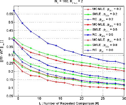 Figure 4 for Ranking Recovery from Limited Comparisons using Low-Rank Matrix Completion