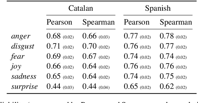 Figure 2 for Cross-lingual Emotion Intensity Prediction