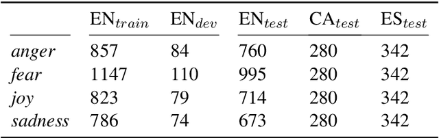 Figure 3 for Cross-lingual Emotion Intensity Prediction