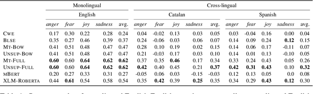 Figure 4 for Cross-lingual Emotion Intensity Prediction