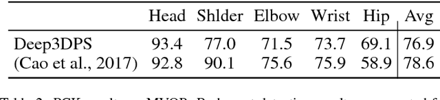 Figure 4 for A generalizable approach for multi-view 3D human pose regression