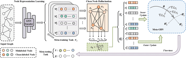 Figure 1 for Weakly-supervised Graph Meta-learning for Few-shot Node Classification