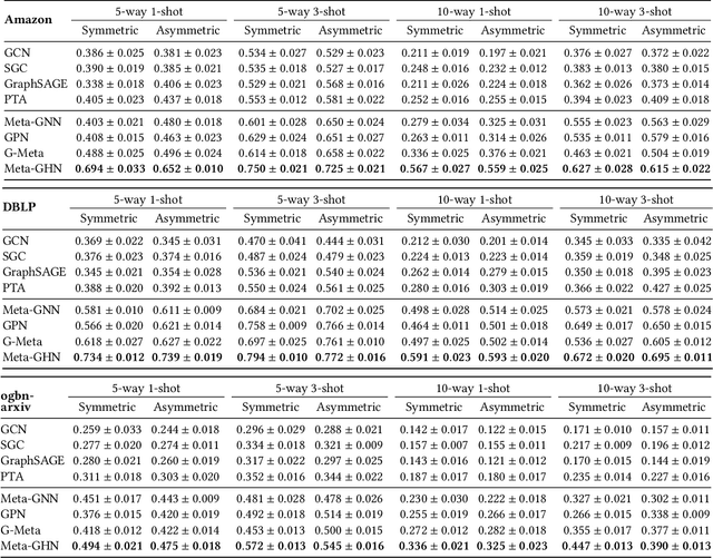 Figure 3 for Weakly-supervised Graph Meta-learning for Few-shot Node Classification