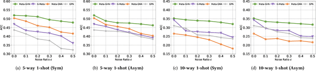 Figure 4 for Weakly-supervised Graph Meta-learning for Few-shot Node Classification