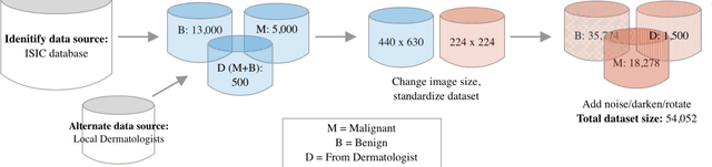 Figure 4 for Melatect: A Machine Learning Model Approach For Identifying Malignant Melanoma in Skin Growths