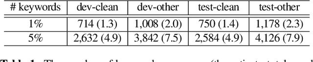 Figure 2 for Spell my name: keyword boosted speech recognition