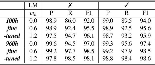 Figure 4 for Spell my name: keyword boosted speech recognition