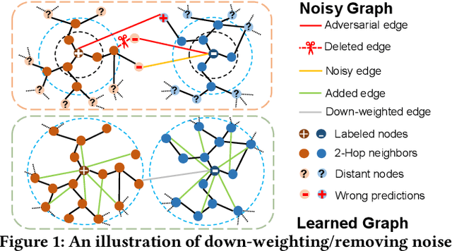Figure 1 for Towards Robust Graph Neural Networks for Noisy Graphs with Sparse Labels