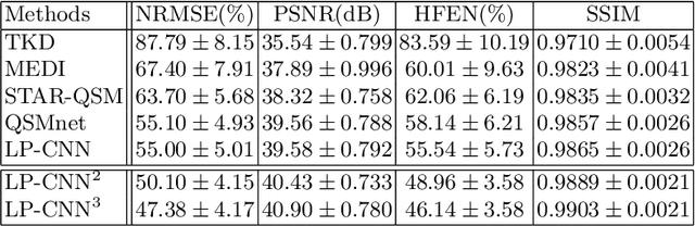 Figure 2 for Learned Proximal Networks for Quantitative Susceptibility Mapping