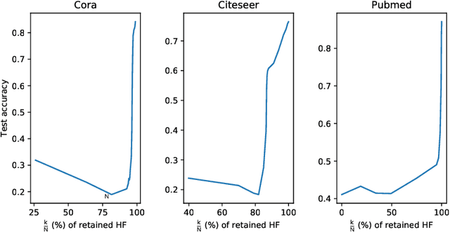 Figure 3 for Low-Rank Projections of GCNs Laplacian