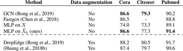 Figure 2 for Low-Rank Projections of GCNs Laplacian