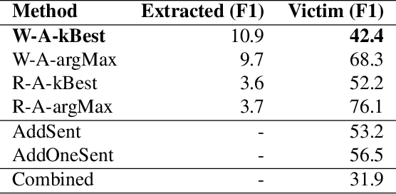 Figure 4 for Leveraging Extracted Model Adversaries for Improved Black Box Attacks