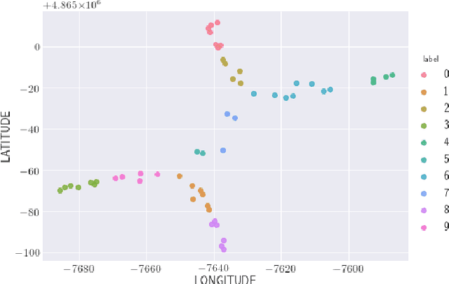 Figure 2 for Personalized Federated Learning over non-IID Data for Indoor Localization