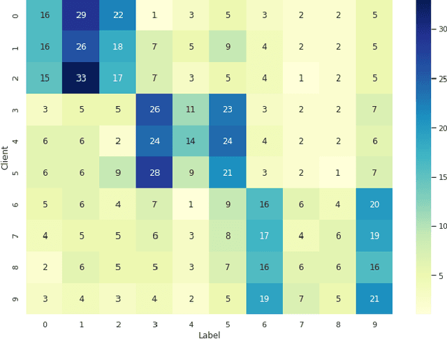 Figure 3 for Personalized Federated Learning over non-IID Data for Indoor Localization
