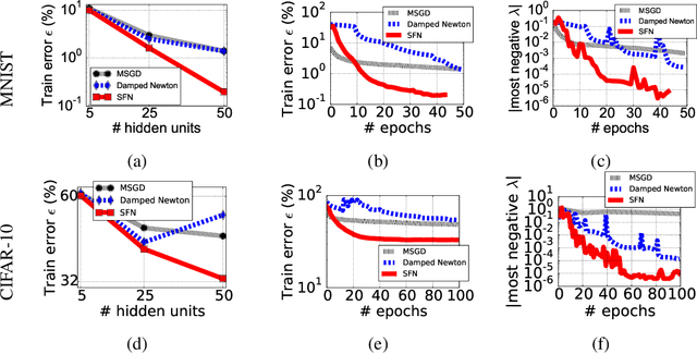 Figure 3 for Identifying and attacking the saddle point problem in high-dimensional non-convex optimization