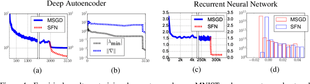 Figure 4 for Identifying and attacking the saddle point problem in high-dimensional non-convex optimization