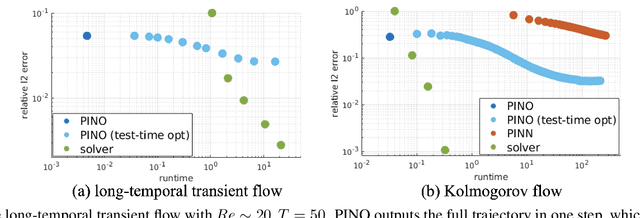 Figure 3 for Physics-Informed Neural Operator for Learning Partial Differential Equations