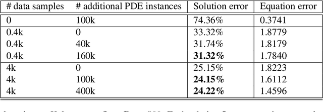 Figure 2 for Physics-Informed Neural Operator for Learning Partial Differential Equations