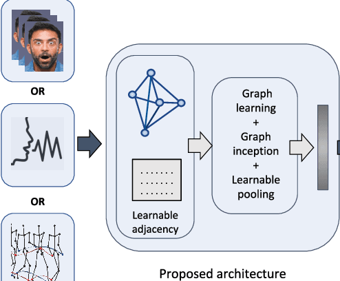 Figure 1 for Learnable Graph Inception Network for Emotion Recognition
