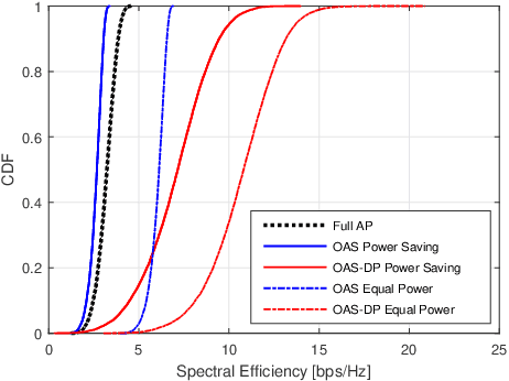 Figure 2 for Opportunistic AP Selection in Cell-Free Massive MIMO-OFDM Systems