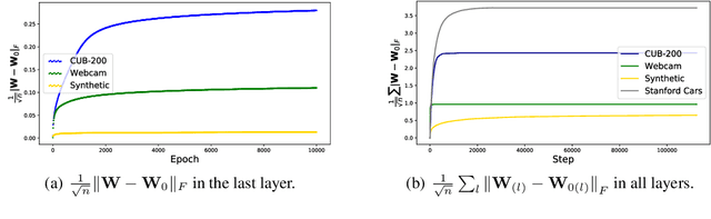 Figure 3 for Towards Understanding the Transferability of Deep Representations