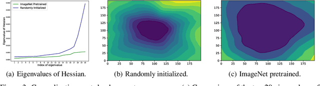 Figure 4 for Towards Understanding the Transferability of Deep Representations