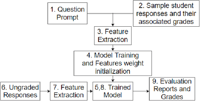 Figure 2 for Get It Scored Using AutoSAS -- An Automated System for Scoring Short Answers