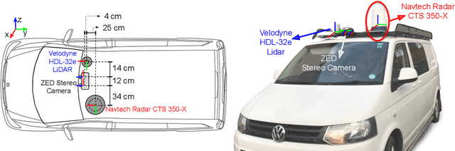 Figure 3 for RADIATE: A Radar Dataset for Automotive Perception