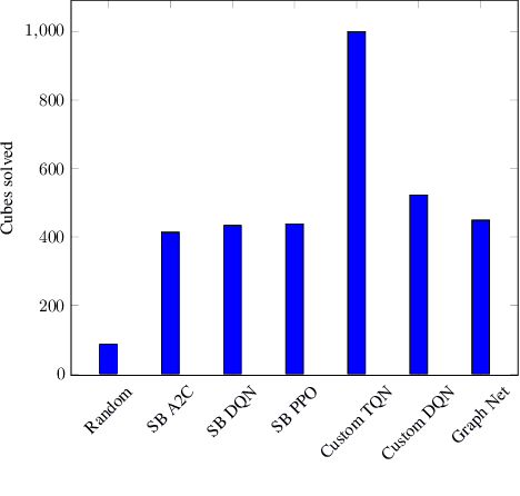 Figure 4 for Graph Neural Networks for Image Classification and Reinforcement Learning using Graph representations