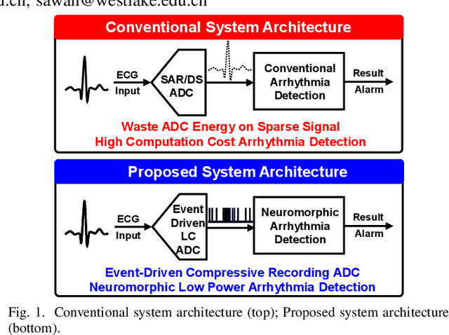 Figure 1 for An Event-Driven Compressive Neuromorphic System for Cardiac Arrhythmia Detection