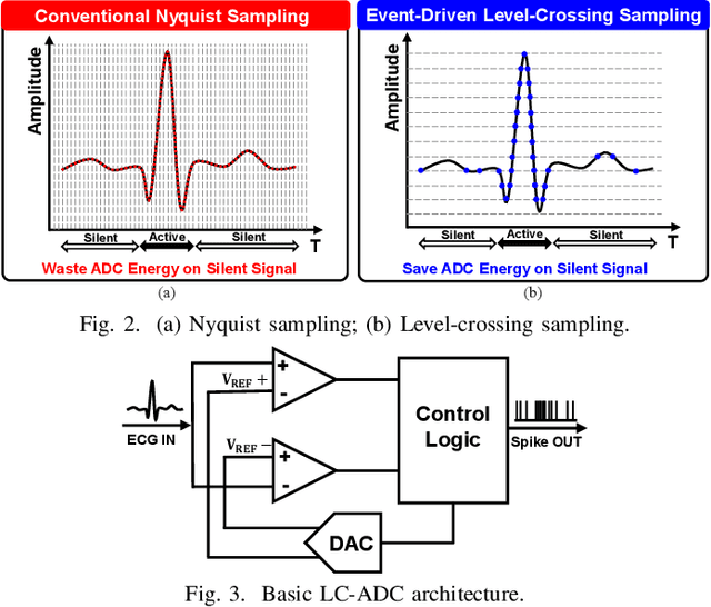 Figure 2 for An Event-Driven Compressive Neuromorphic System for Cardiac Arrhythmia Detection