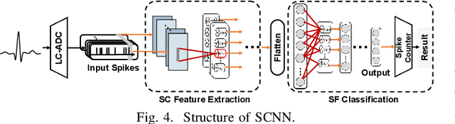 Figure 3 for An Event-Driven Compressive Neuromorphic System for Cardiac Arrhythmia Detection