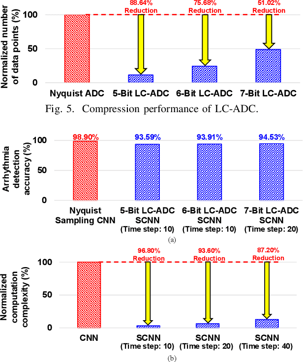 Figure 4 for An Event-Driven Compressive Neuromorphic System for Cardiac Arrhythmia Detection