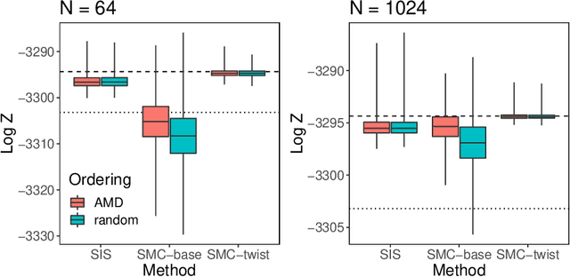 Figure 3 for Graphical model inference: Sequential Monte Carlo meets deterministic approximations