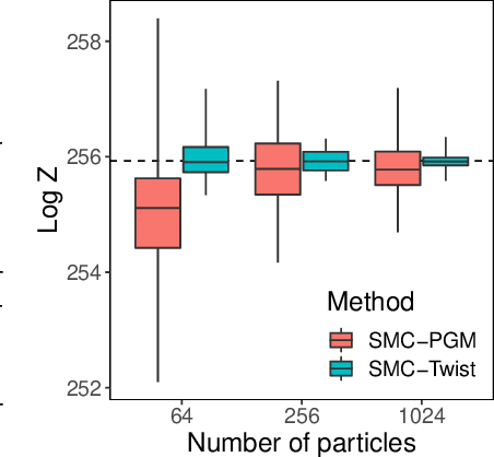 Figure 1 for Graphical model inference: Sequential Monte Carlo meets deterministic approximations