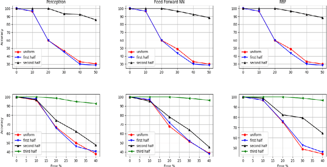 Figure 2 for An Empirical Study of Incremental Learning in Neural Network with Noisy Training Set