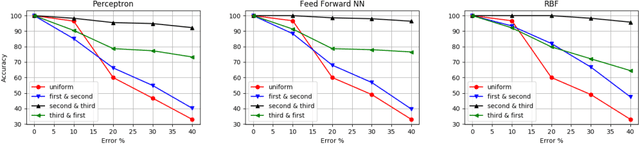 Figure 3 for An Empirical Study of Incremental Learning in Neural Network with Noisy Training Set