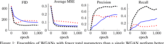 Figure 1 for Ensembles of Generative Adversarial Networks for Disconnected Data