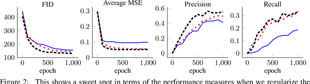 Figure 2 for Ensembles of Generative Adversarial Networks for Disconnected Data