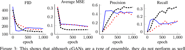 Figure 3 for Ensembles of Generative Adversarial Networks for Disconnected Data