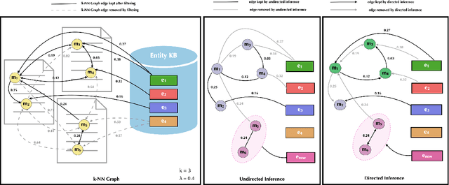 Figure 3 for Entity Linking and Discovery via Arborescence-based Supervised Clustering