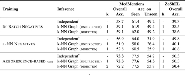Figure 2 for Entity Linking and Discovery via Arborescence-based Supervised Clustering