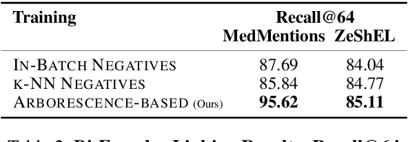 Figure 4 for Entity Linking and Discovery via Arborescence-based Supervised Clustering