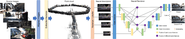 Figure 3 for READ: Large-Scale Neural Scene Rendering for Autonomous Driving