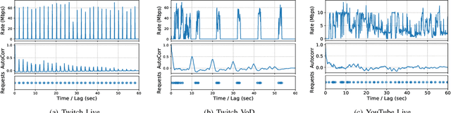 Figure 1 for Modeling Live Video Streaming: Real-Time Classification, QoE Inference, and Field Evaluation