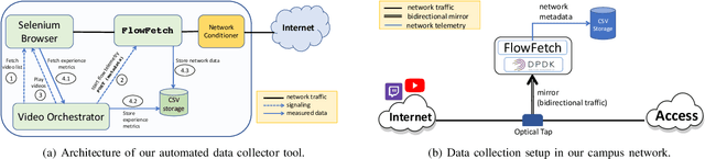 Figure 2 for Modeling Live Video Streaming: Real-Time Classification, QoE Inference, and Field Evaluation