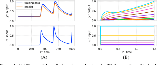 Figure 1 for Learning Deep Input-Output Stable Dynamics