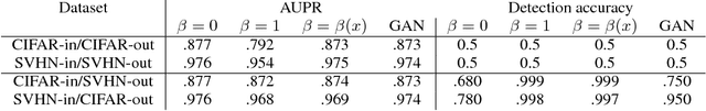 Figure 2 for Improving robustness of classifiers by training against live traffic