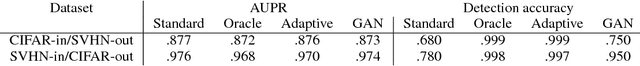 Figure 3 for Improving robustness of classifiers by training against live traffic
